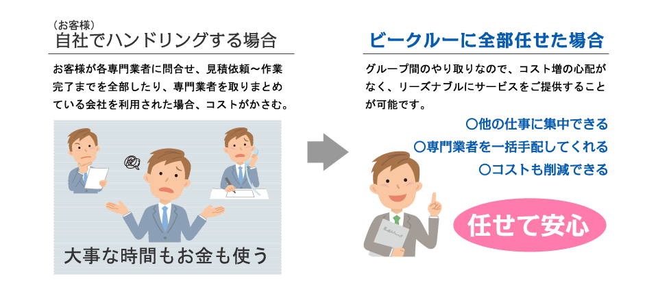 自社でハンドリングする場合、大事な時間もお金も使う。ビークルーに全部任せた場合、〇他の仕事に集中できる
〇専門業者を一括手配してくれる〇コストも削減できる