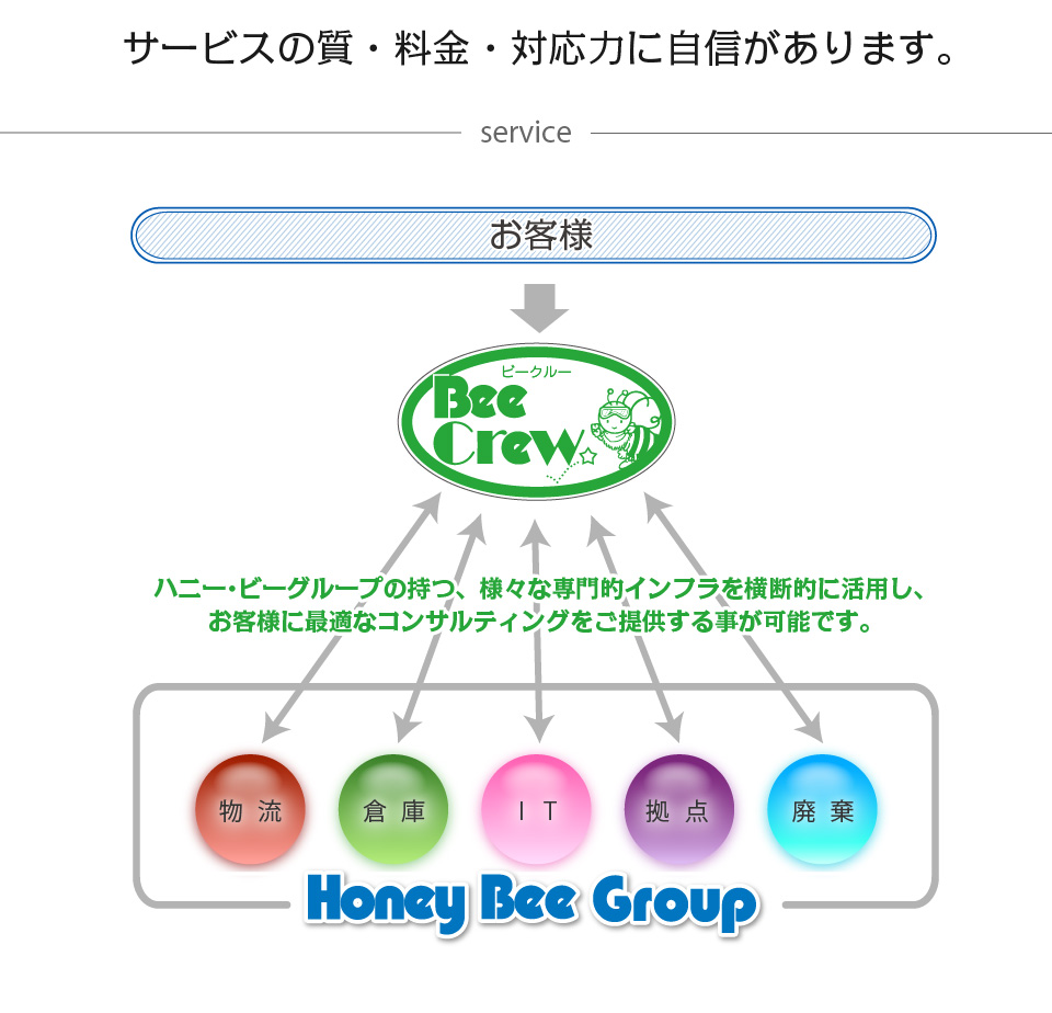 サービスの質・料金・対応力に自信があります。ハニー・ビーグループの持つ、様々な専門的インフラを横断的に活用し、お客様に最適なコンサルティングをご提供する事が可能です。